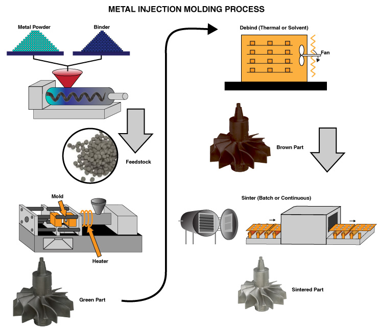 Metal Injection Molding Process