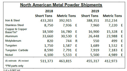 North American Metal Powder Shipments